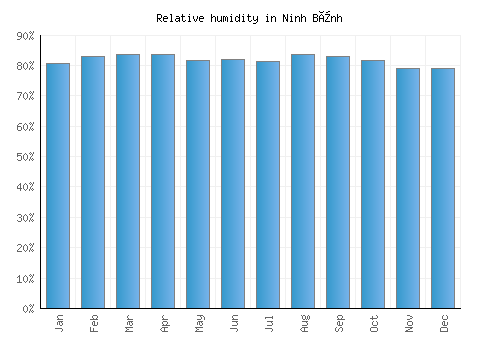 Ninh Bình relative humidity averages