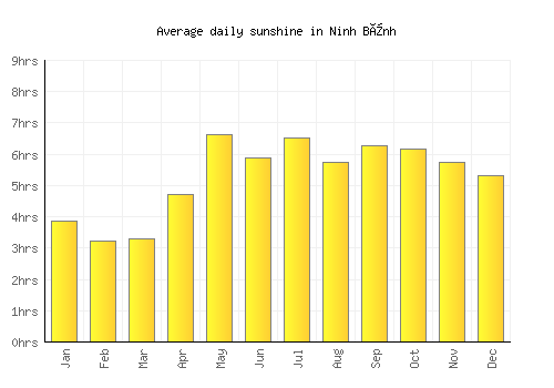 Ninh Bình average daily sunshine chart