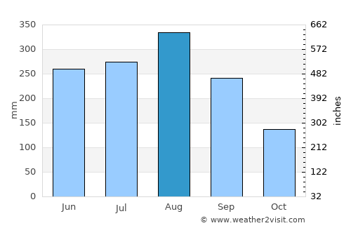Ninh Bình average rain in August