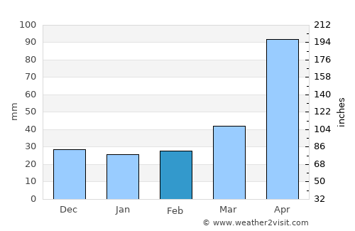 Ninh Bình average rain in February