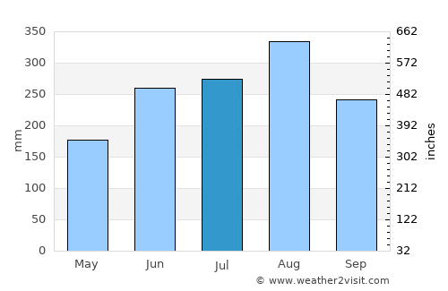 Ninh Bình average rain in July