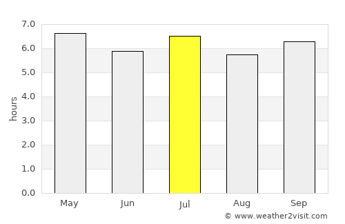 Ninh Bình average rain in July