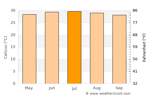 Ninh Bình average temperature in July