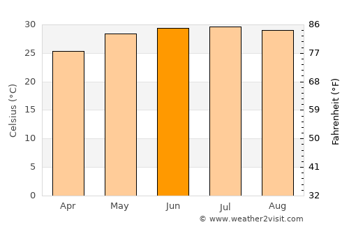 Ninh Bình average temperature in June
