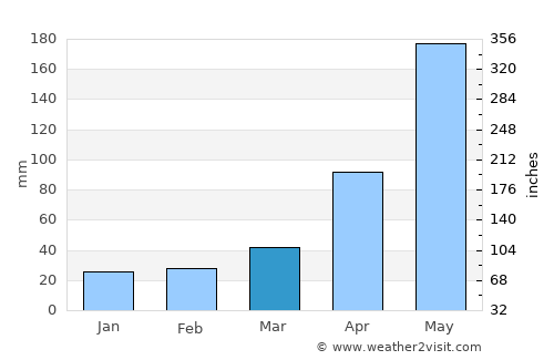 Ninh Bình average rain in March