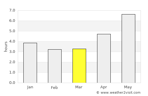 Ninh Bình average rain in March