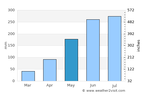 Ninh Bình average rain in May