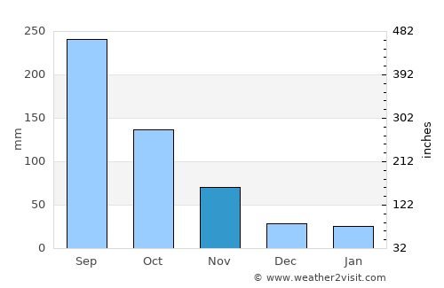 Ninh Bình average rain in November