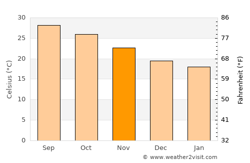 Ninh Bình average temperature in November
