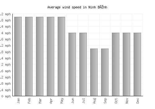 Ninh Bình average winspeed by month (mph)