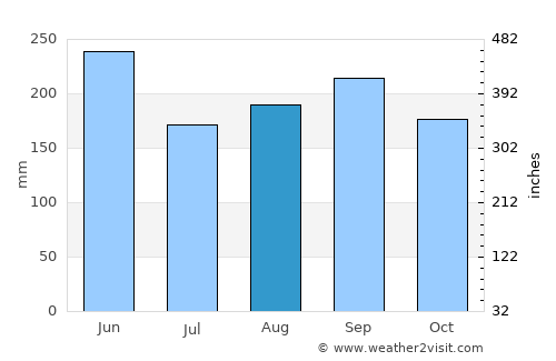 Ninomiya average rain in August