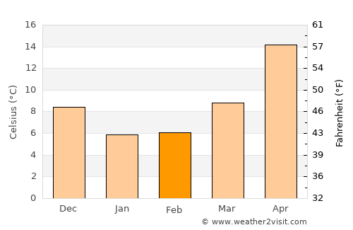 Ninomiya average temperature in February