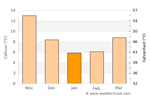 Ninomiya average temperature in January
