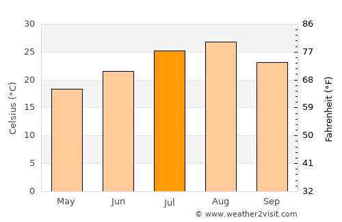 Ninomiya average temperature in July