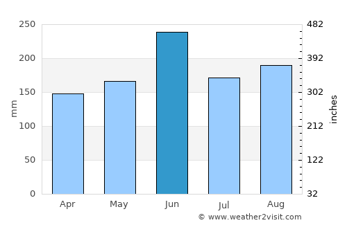 Ninomiya average rain in June