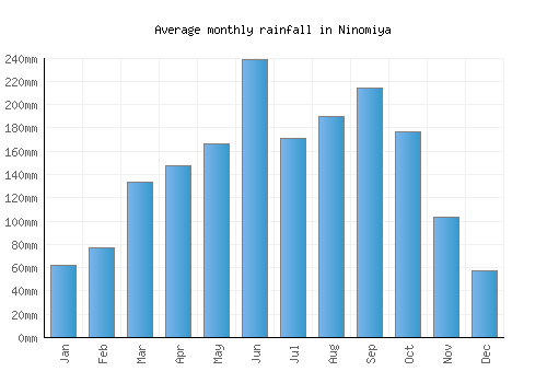 Ninomiya monthly rainfall chart (mm)