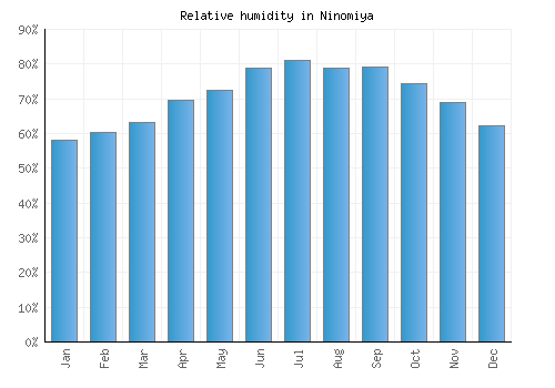 Ninomiya relative humidity averages