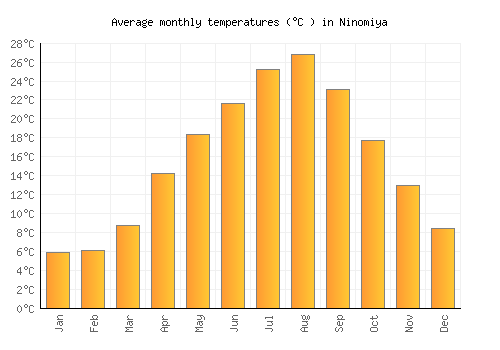 Ninomiya average temperature chart (Celsius)