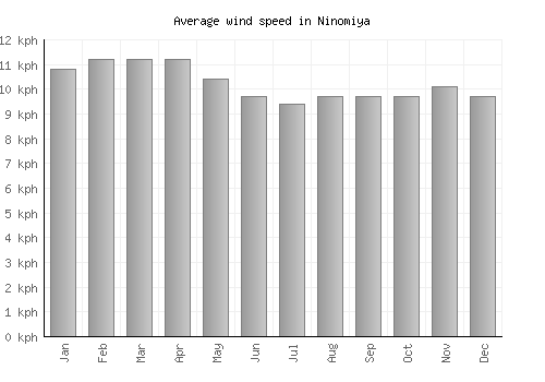 Ninomiya average winspeed by month (km/h)
