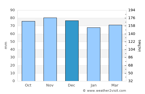Ninove average rain in December