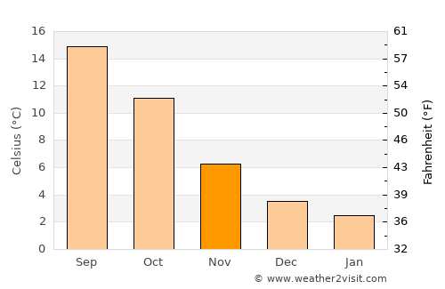 Ninove average temperature in November