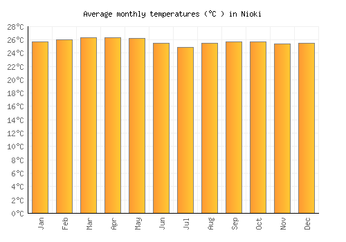 Nioki average temperature chart (Celsius)