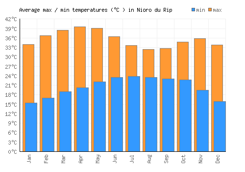 Nioro du Rip average minimum / maximum temperatures (Celsius)