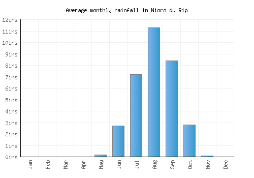 Nioro du Rip monthly rainfall chart (inches)