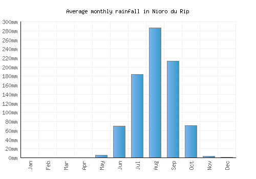 Nioro du Rip monthly rainfall chart (mm)