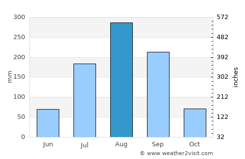 Nioro du Rip average rain in August