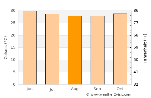 Nioro du Rip average temperature in August