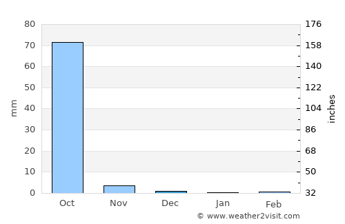 Nioro du Rip average rain in December