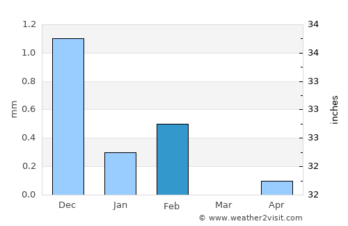Nioro du Rip average rain in February