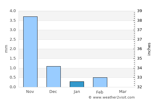 Nioro du Rip average rain in January