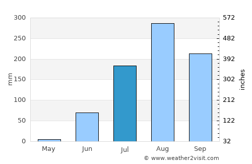 Nioro du Rip average rain in July