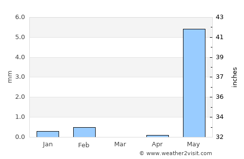 Nioro du Rip average rain in March