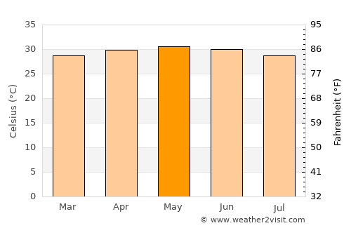 Nioro du Rip average temperature in May