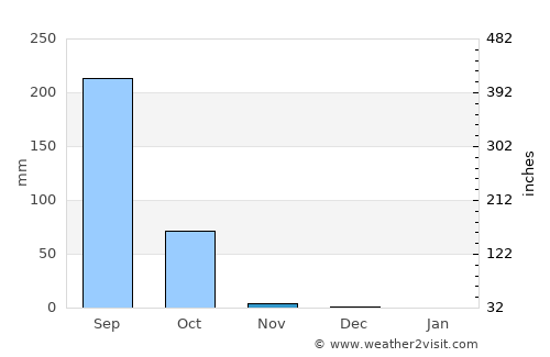 Nioro du Rip average rain in November