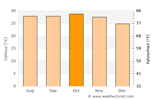 Nioro du Rip average temperature in October
