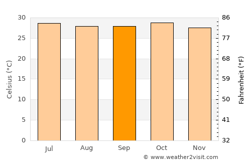 Nioro du Rip average temperature in September