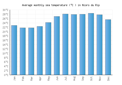 Nioro du Rip average sea temperature chart (Celsius)
