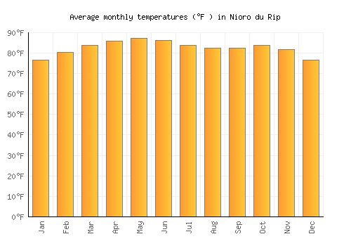 Nioro du Rip average temperature chart (Fahrenheit)