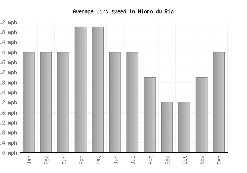 Nioro du Rip average winspeed by month (mph)