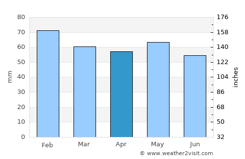 Niort average rain in April