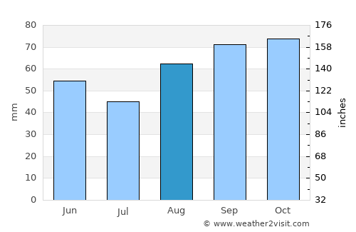Niort average rain in August
