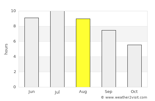 Niort average rain in August