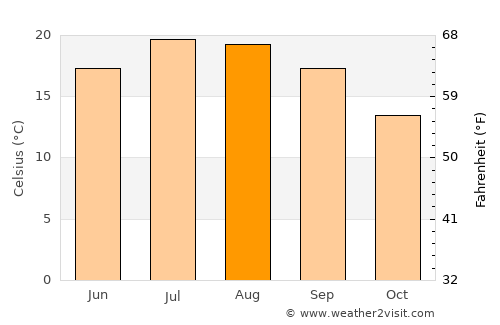 Niort average temperature in August