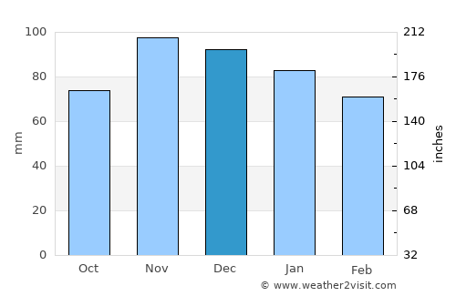 Niort average rain in December
