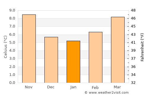 Niort average temperature in January