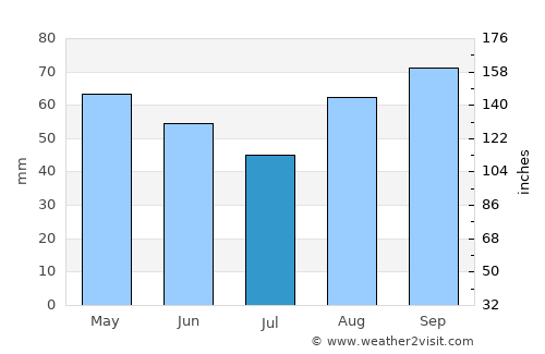 Niort average rain in July